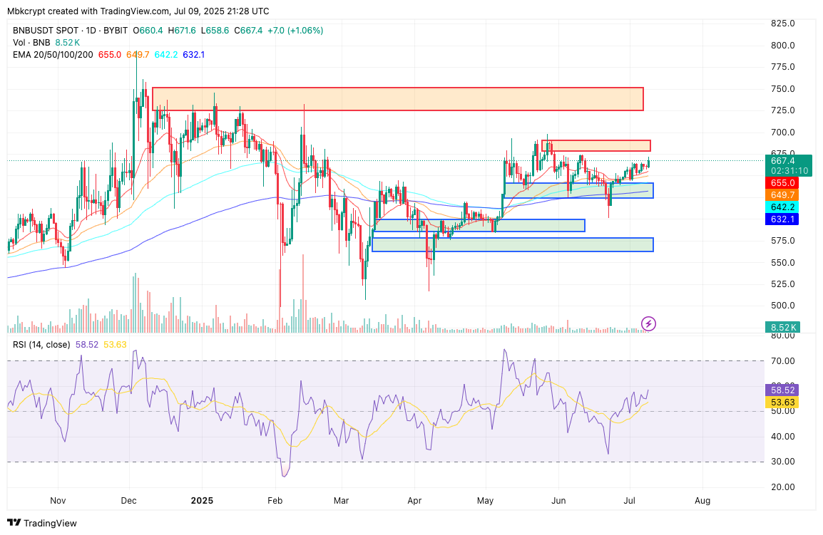 ChatGPT's 42-Signal BNB Analysis Flags $670 Breakout Amid Corporate Treasury Revolution