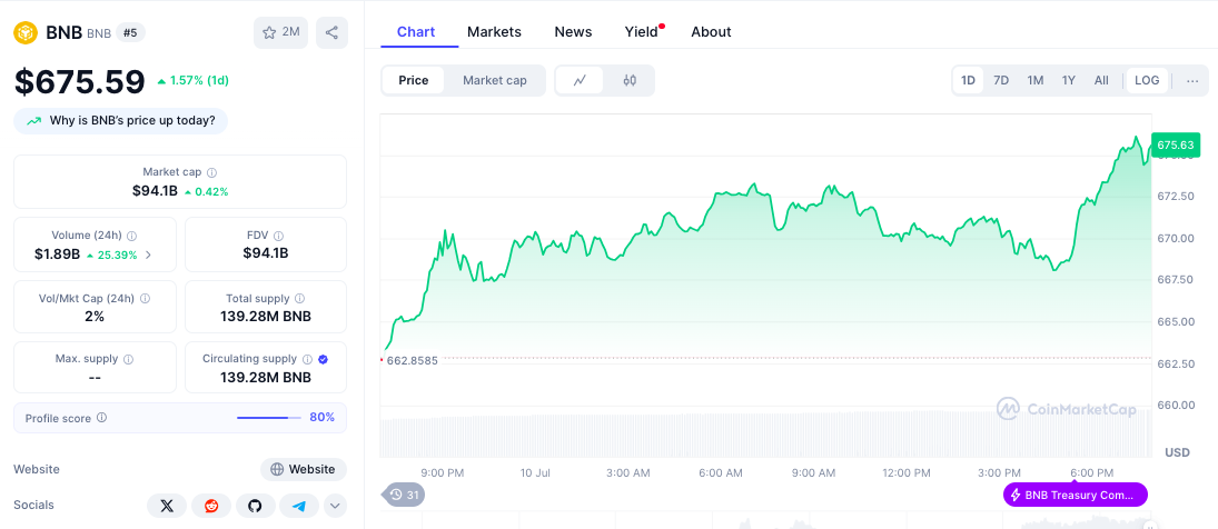 ChatGPT's 42-Signal BNB Analysis Flags $670 Breakout Amid Corporate Treasury Revolution