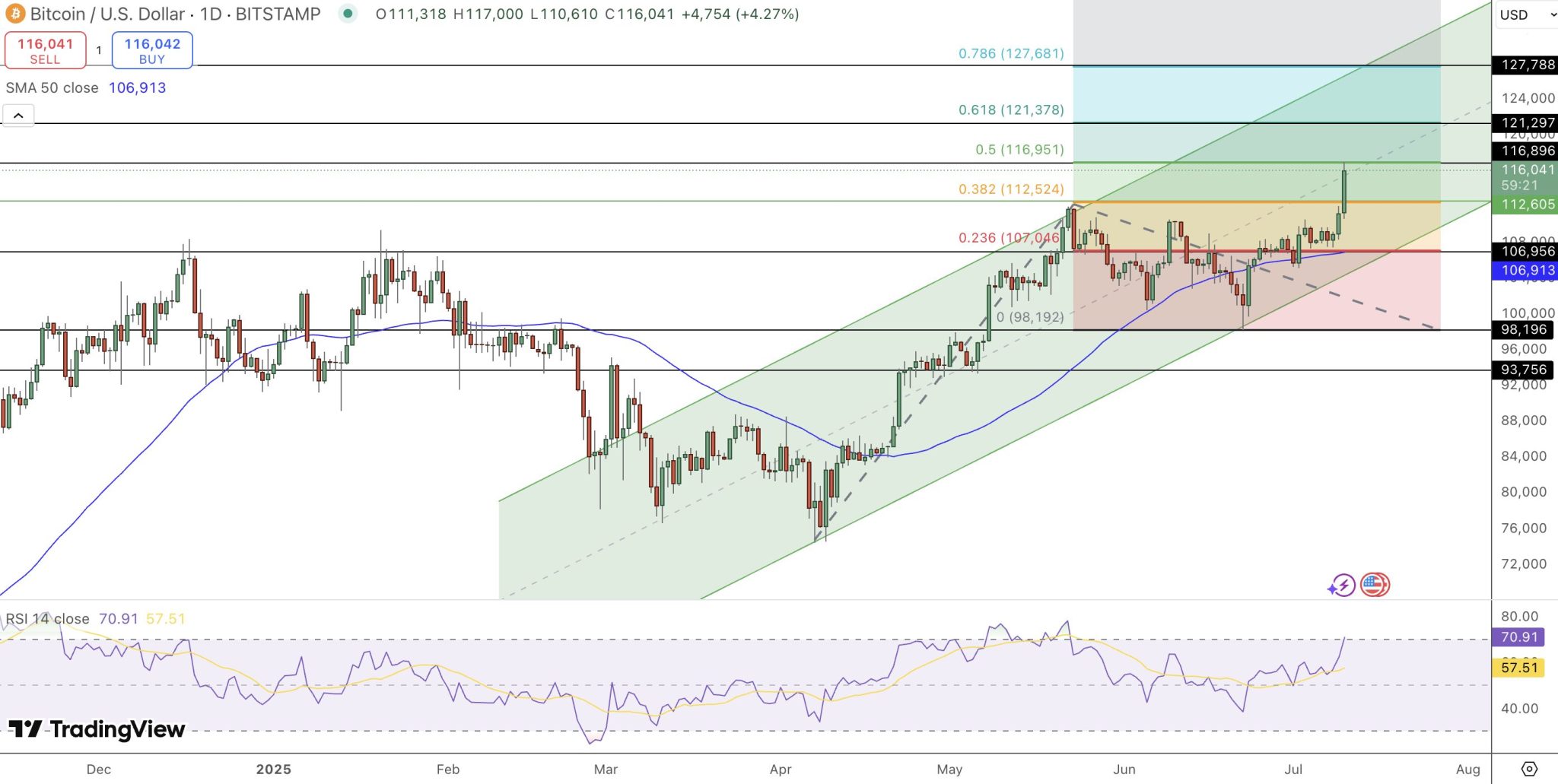 Secara teknikal, Bitcoin telah resmi keluar dari fase konsolidasi selama beberapa minggu terakhir. Harga berhasil menembus level resistance $112.605 (sekitar Rp1.823.336.125) dan saat ini bergerak mendekati titik retracement Fibonacci 0.5 di $116.951 (sekitar Rp1.894.931.475), yang merupakan penanda penting antara level terendah di November dan kisaran all-time high terbaru