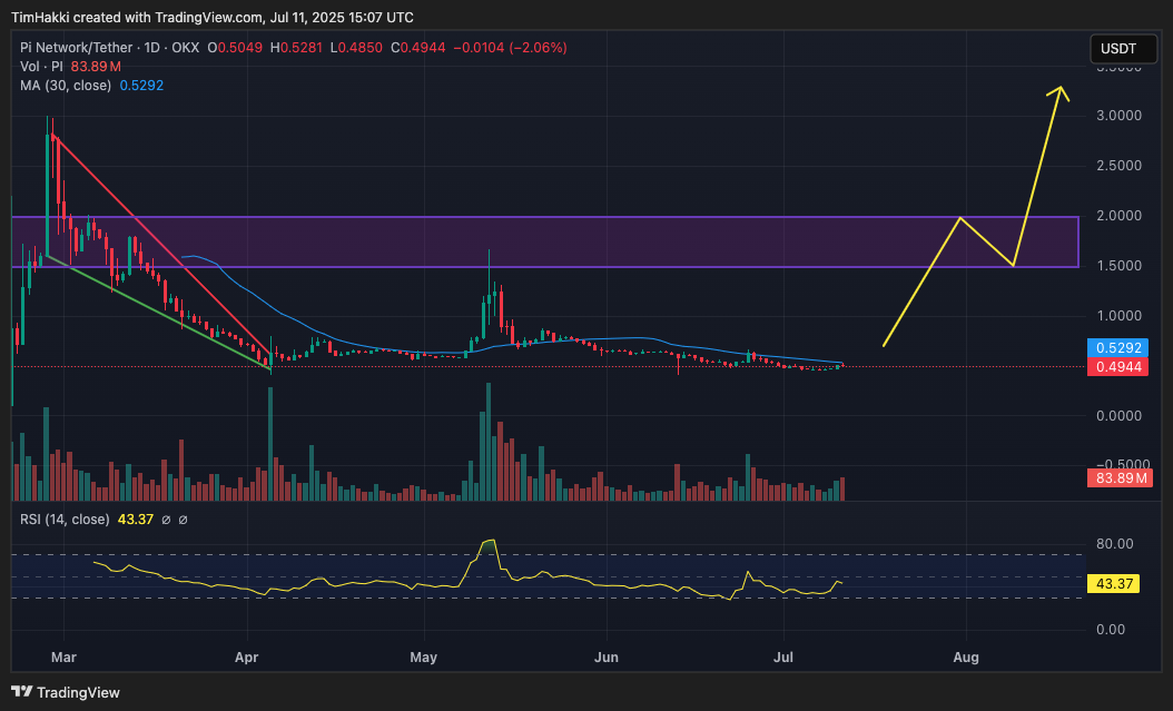 Pi Network ($PI): Apakah Proyek Mining Inovatif Ini Bisa Naik 6 Kali Lipat Sebelum Musim Panas Berakhir?