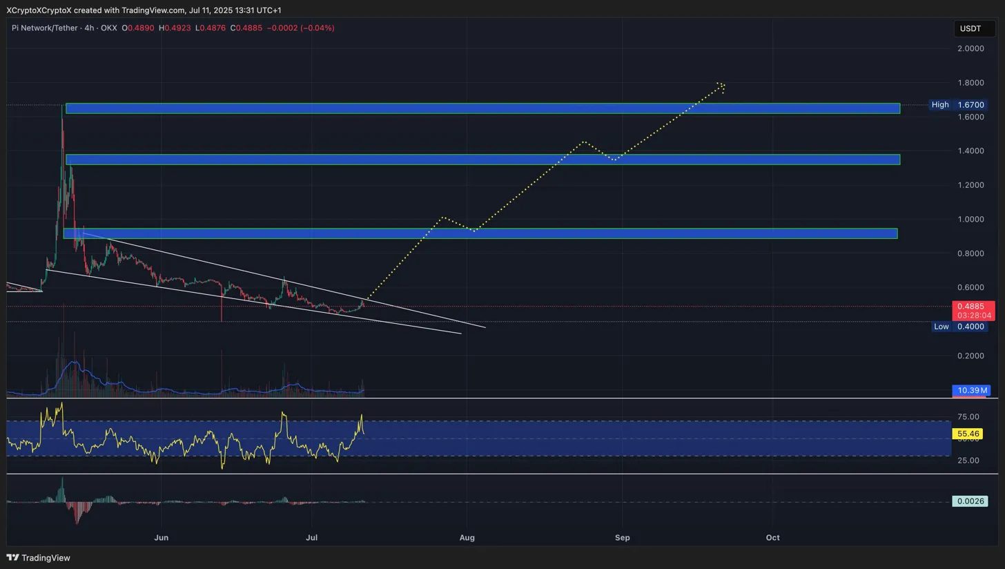 Shattering the lowest level ever-will PI go to $ 0? star-news.press/wp Pi Coin Price PRICE: Breaking the lowest level ever-Will PI go to $ 0?
