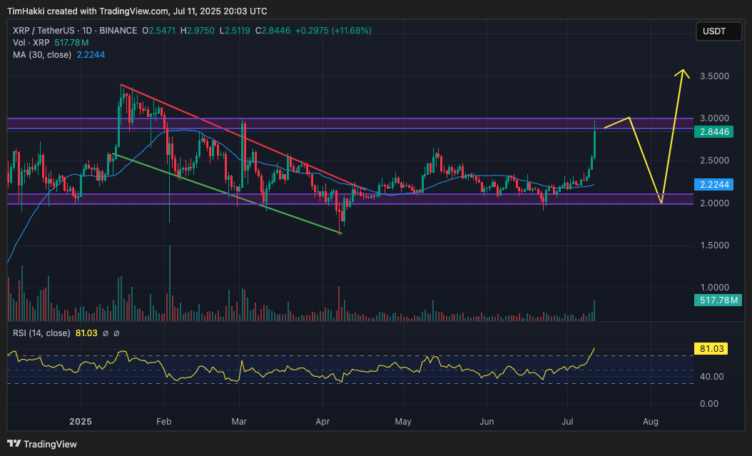 Saat ini XRP diperdagangkan di kisaran $2,82 (sekitar Rp45.839). Level resistance berikutnya berada di $3 (Rp48.675). Jika level ini berhasil ditembus, DeepSeek AI memperkirakan XRP dapat melesat ke $5 (Rp81.125) pada akhir 2025. Dalam skenario bull run yang kuat, koin ini bahkan bisa menyentuh $15 (Rp243.375) jika seluruh kondisi pasar mendukung