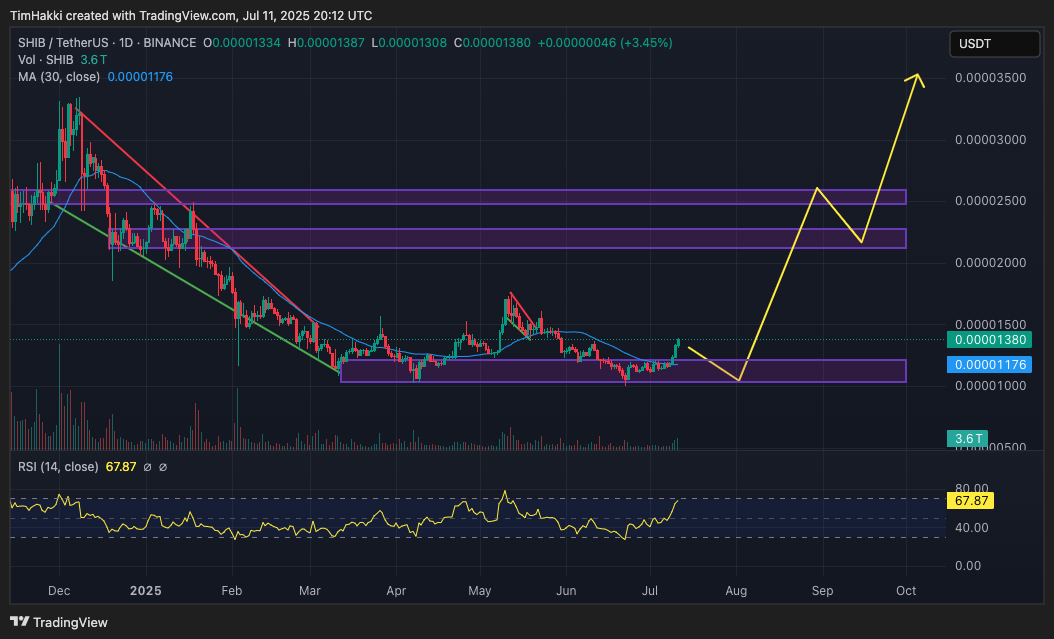 Level resistance terdekat berada di kisaran $0,000022 (sekitar Rp0,0003569), dengan potensi kenaikan hingga $0,00003 (Rp0,0004868). Jika momentum terus berlanjut, DeepSeek AI memproyeksikan SHIB dapat menembus hingga $0,0001 (Rp0,0016225) pada akhir tahun—setara dengan kenaikan tujuh hingga delapan kali lipat dari harga saat ini