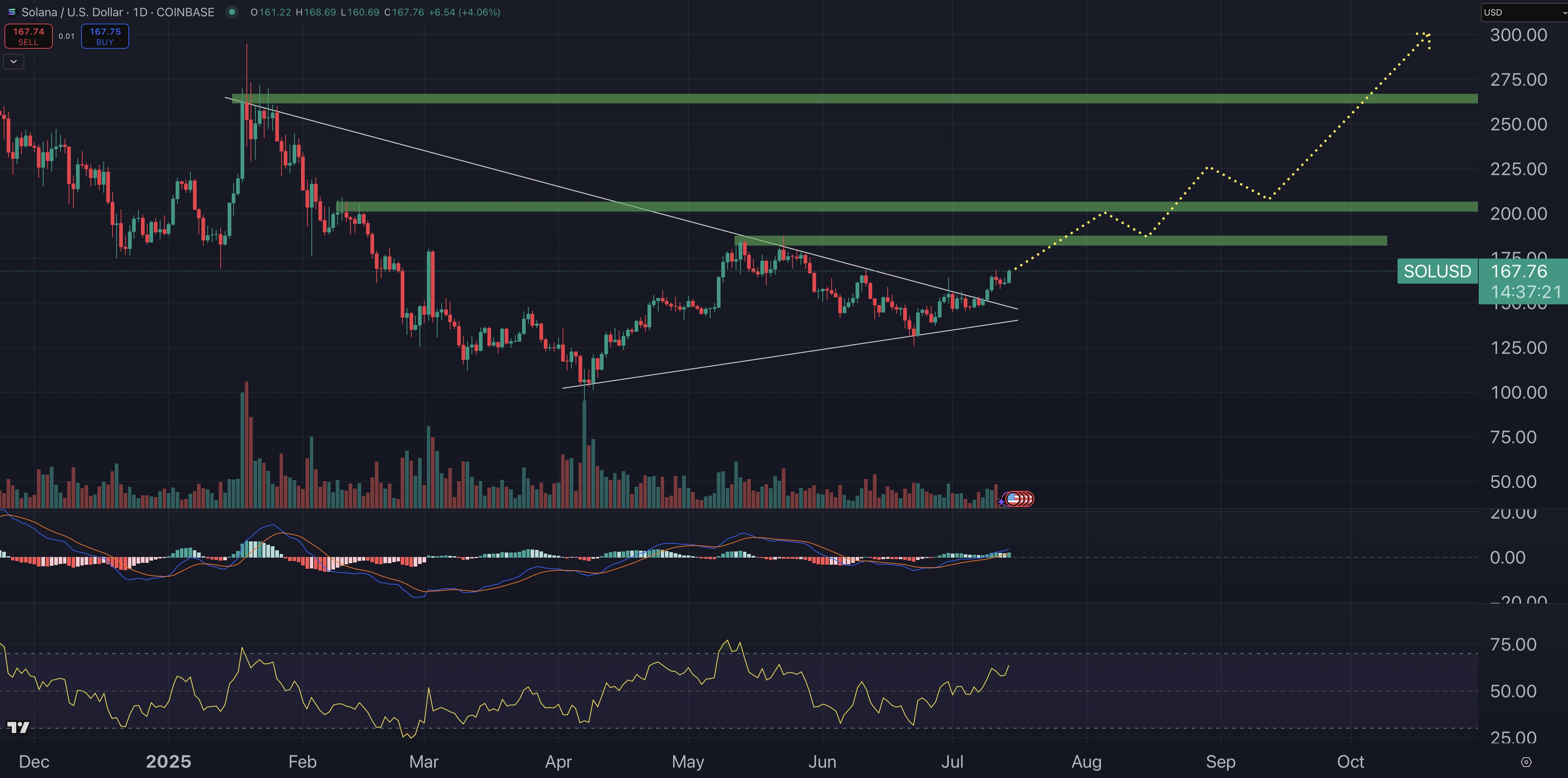 Solana price chart.