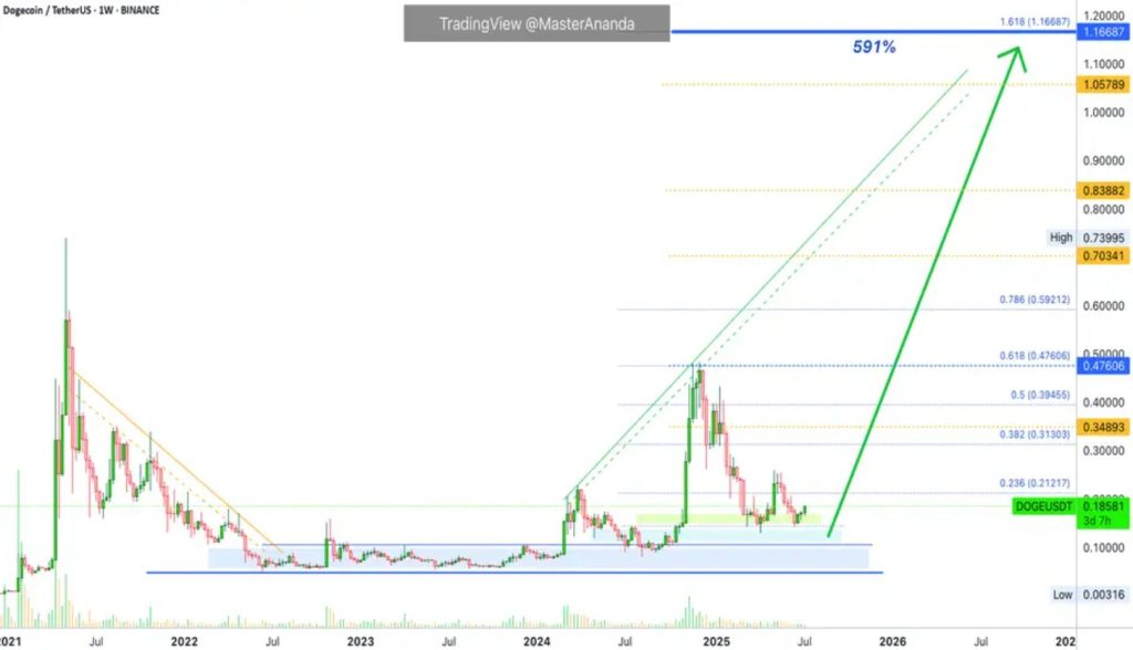 DOGE / USDT 1-week chart, next breakout wave. Source: TradingView, Master Ananda.
