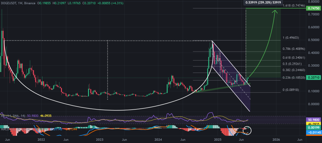 DOGE / USDT 1-week chart, 4-year cup-and-handle breakout. Source: TradingView, Binance.