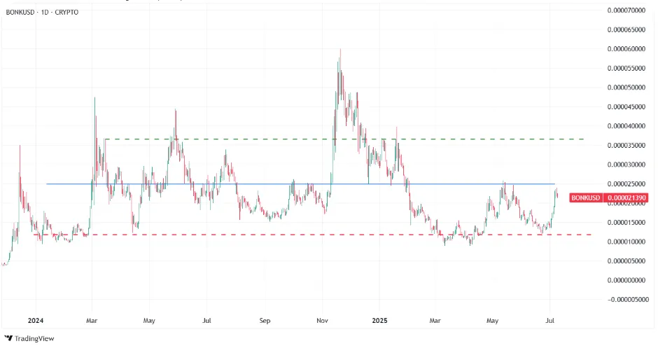 BONK Price prediction chart