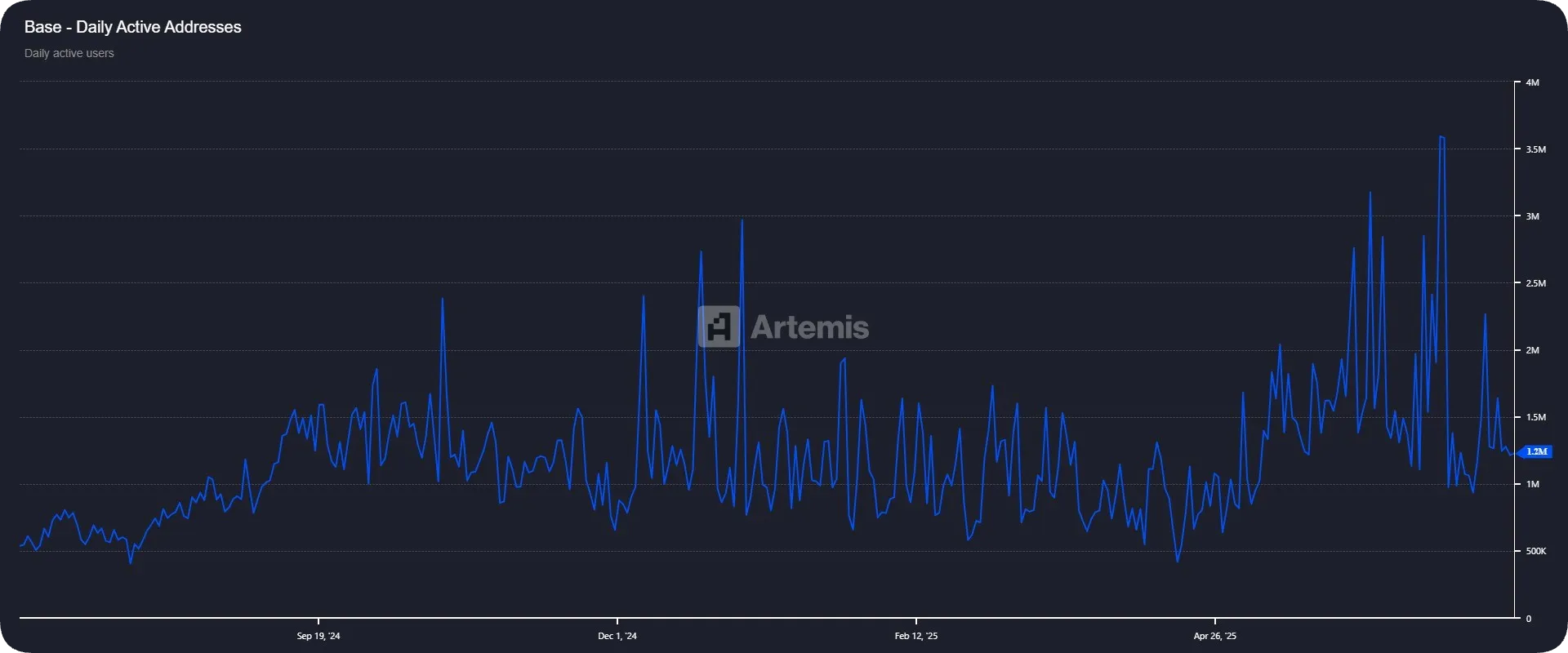 Artemis Brett price prediction
