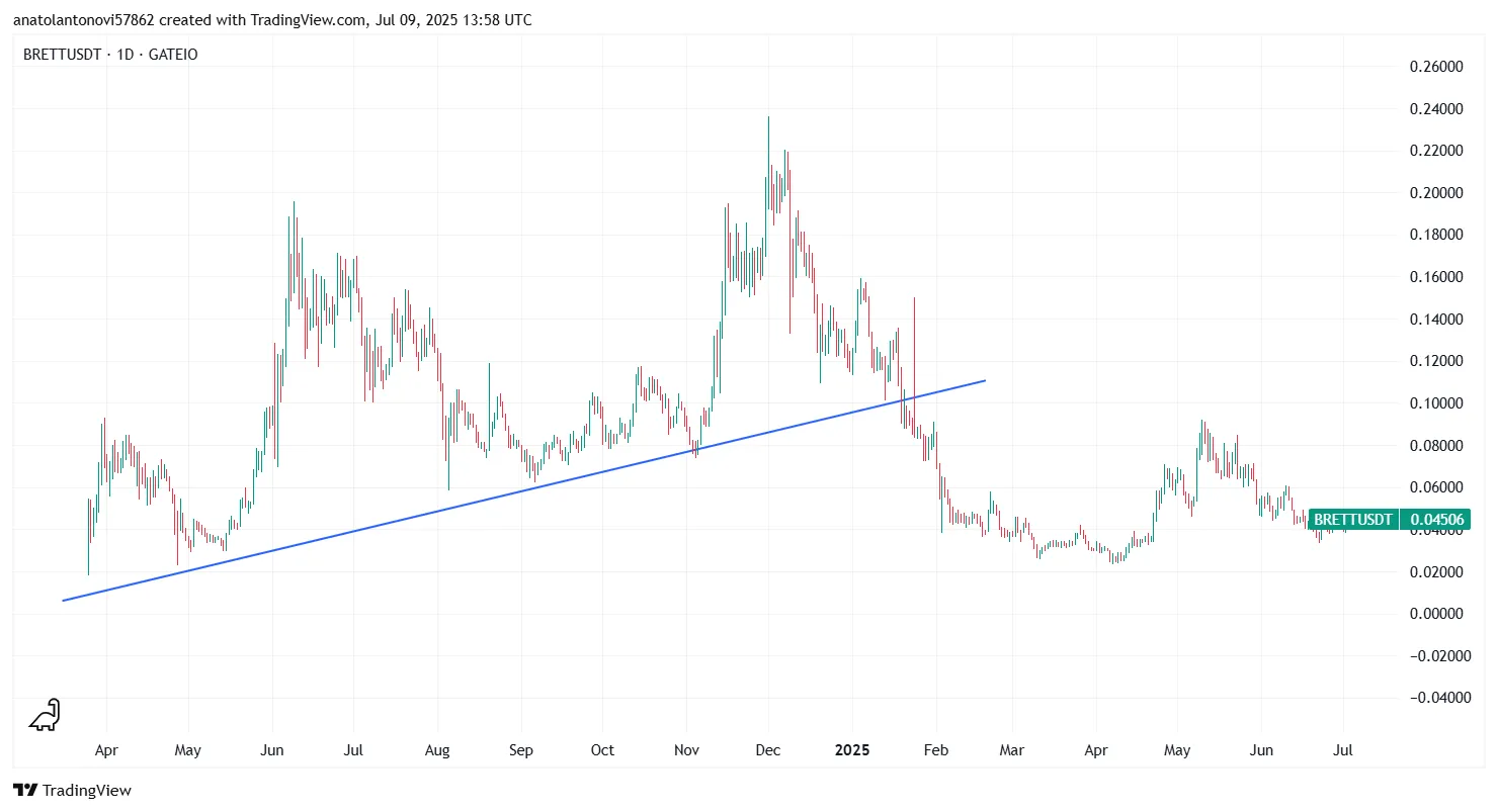 Brett price prediction