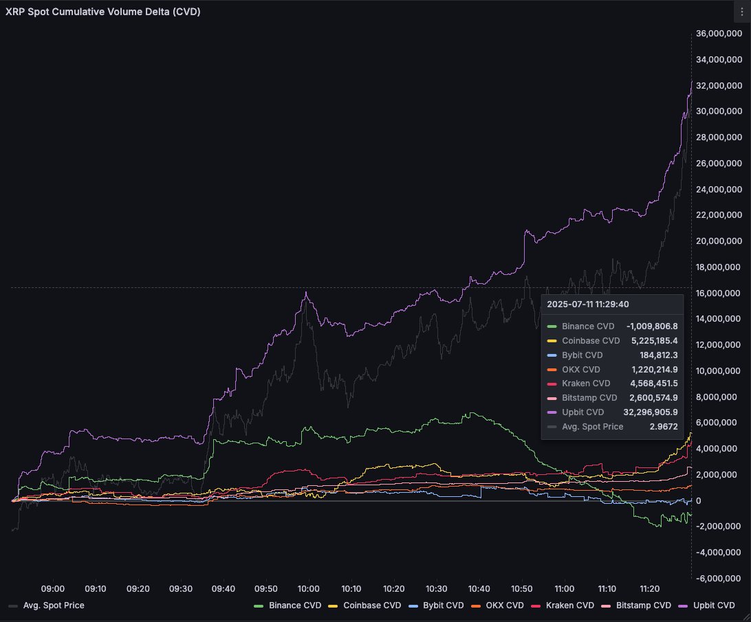 XRP Price Prediction: XRP Explodes as Volume Surpasses BTC and ETH