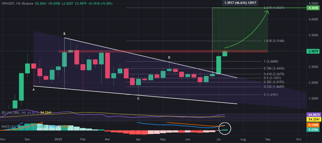 Xpp To 7 The Xrp / Usdt 1-Week Chart, Fall Flocked Table. Source: Business View, Frustration.