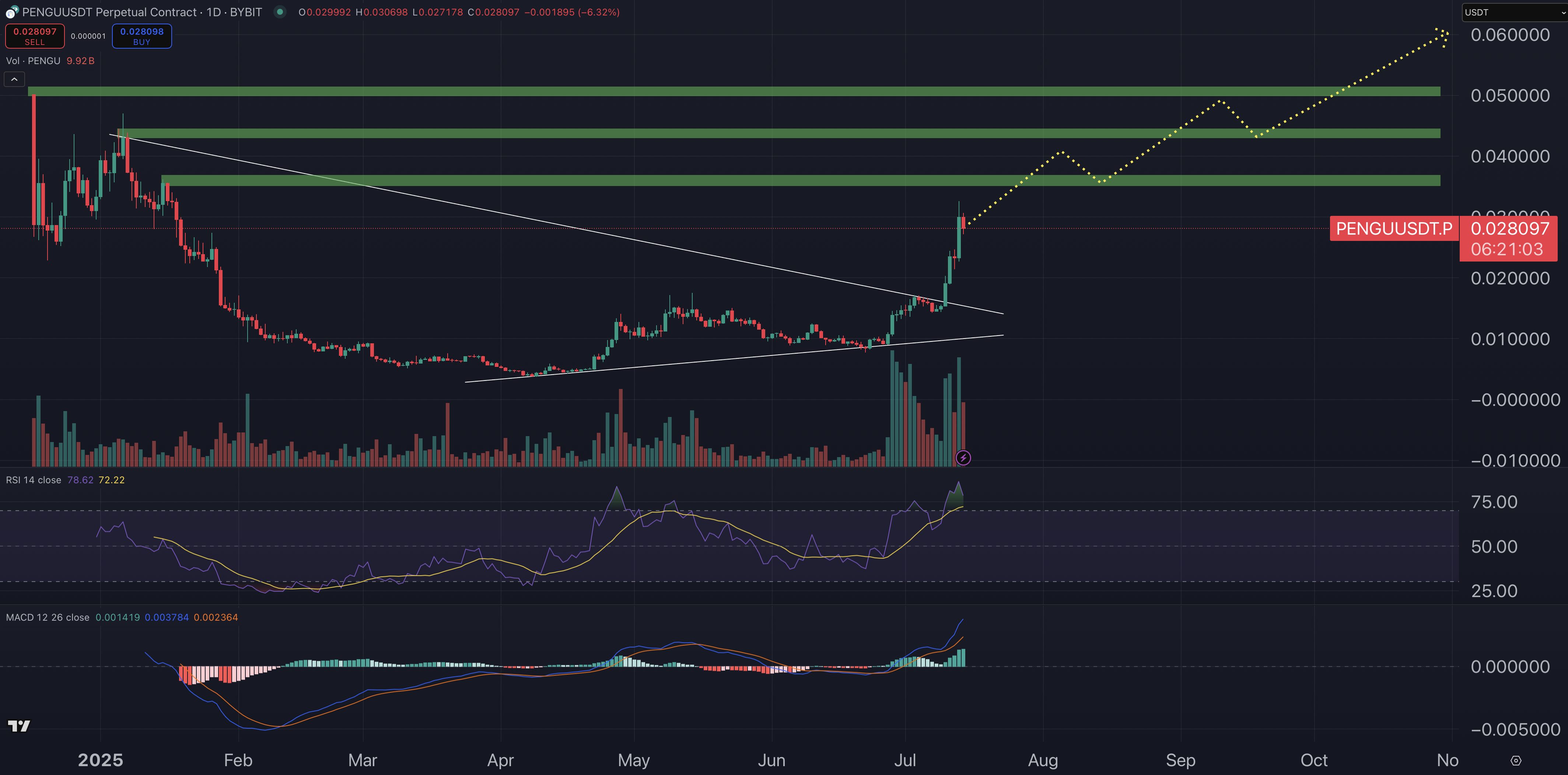 PENGU price chart.