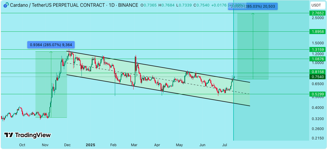 Cardano Price Prediction: ADA Explodes 30% in a Week – ADA to ?