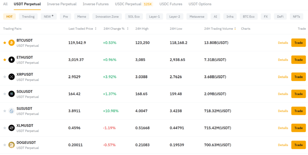 Bybit Futures Contracts