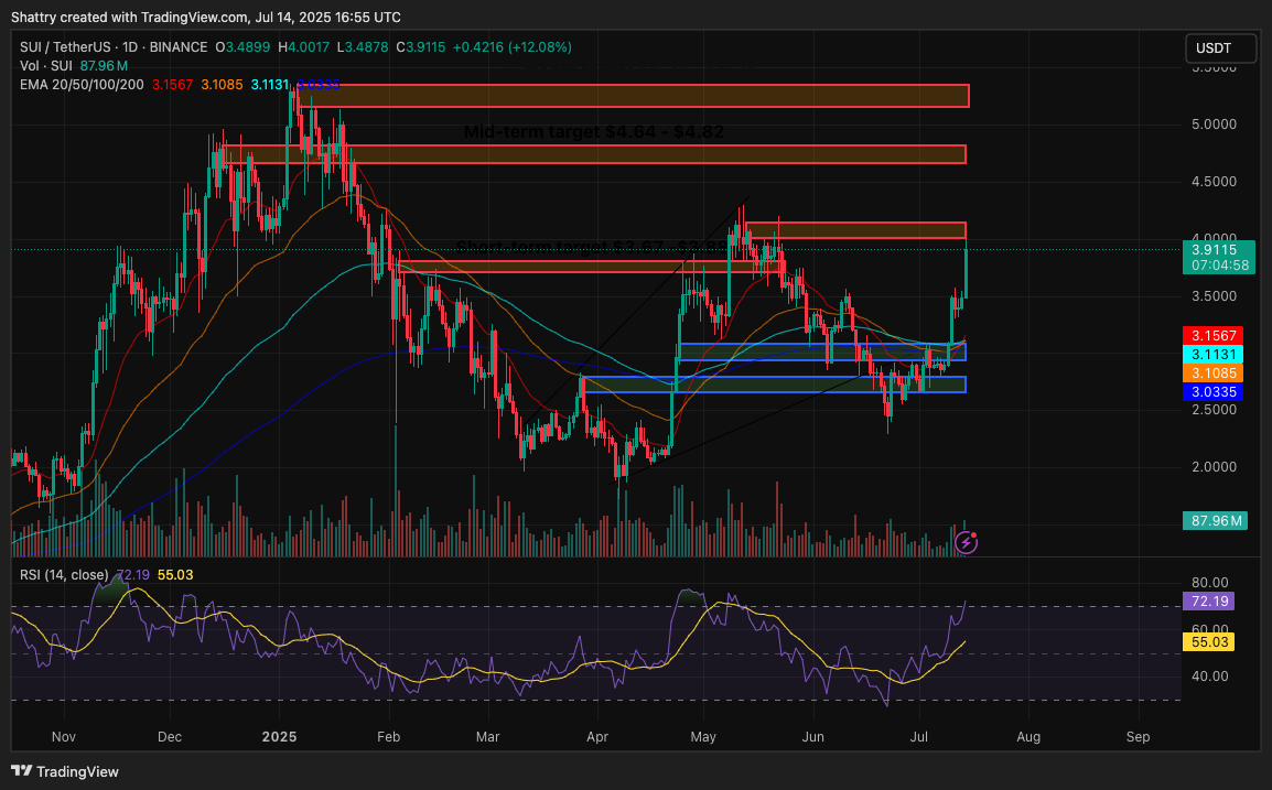 ChatGPT's 42-Signal SUI Analysis Flags $4.20 Breakout from Cup and Handle Pattern