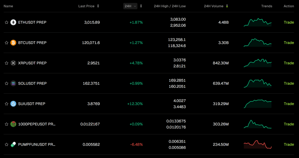 Bitunix Futures Trading