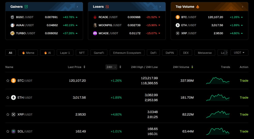 Bitunix Spot Trading
