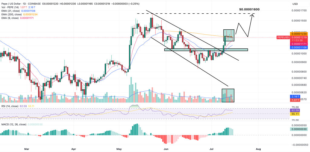 pepe price prediction