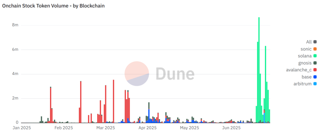 Trading volume of tokenised stocks by chain. Source: Dune Analytics.