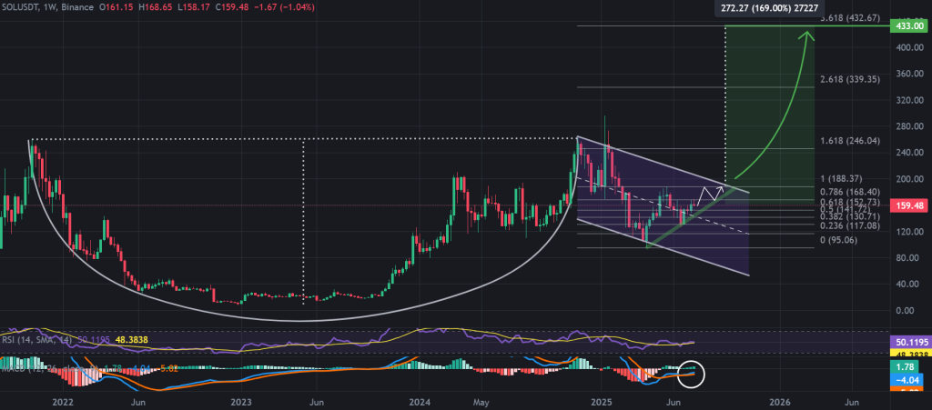 Solana price 1-week chart, 4-year cup-and-handle. Source: TradingView, Binance.