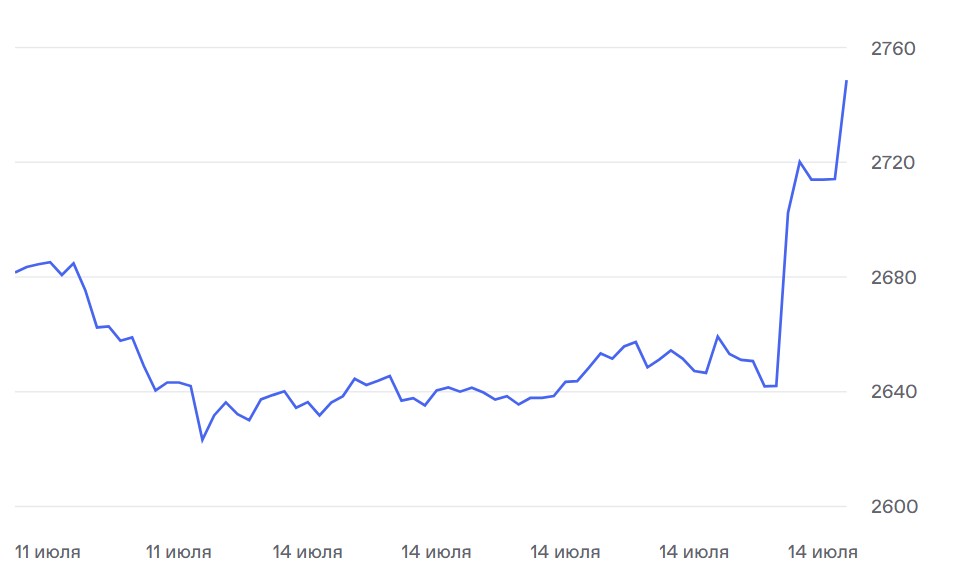 A graph showing prices of the IMEOX, the index of leading shares on the Moscow Exchange, from July 11 to July 14.