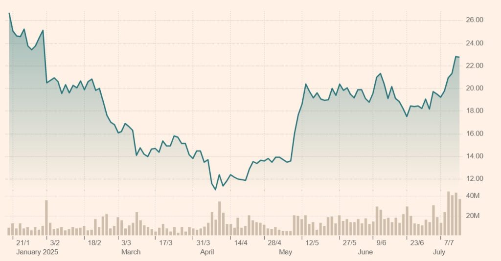 A graph showing iShares Ethereum Trust ETF prices over the past six months.
