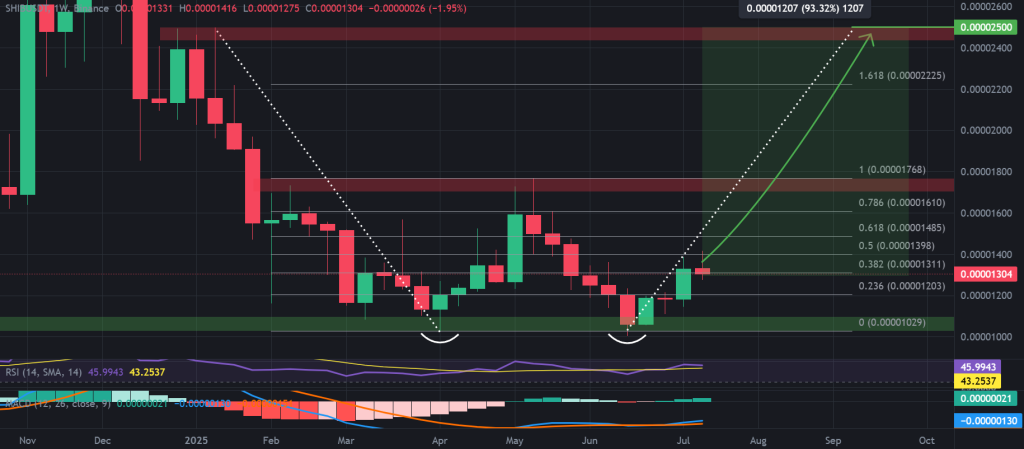 SHIB / USDT 1-week chart, double bottom pattern. Source: TradingView, Binance.