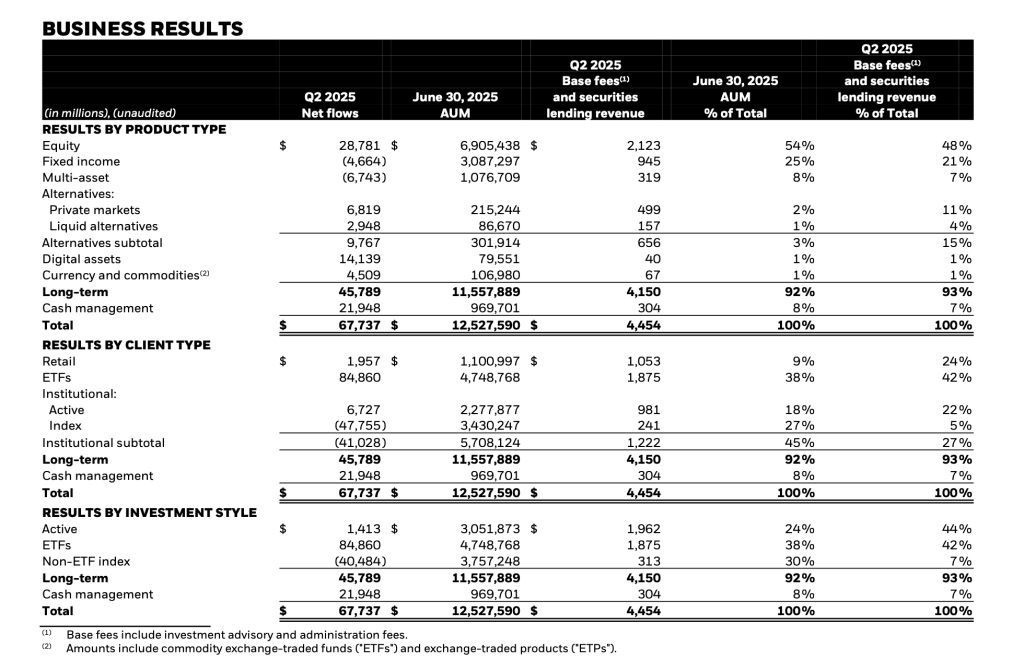 BlackRock’s Q2 Digital Asset Inflows Reach B, Total AUM Hits .6B