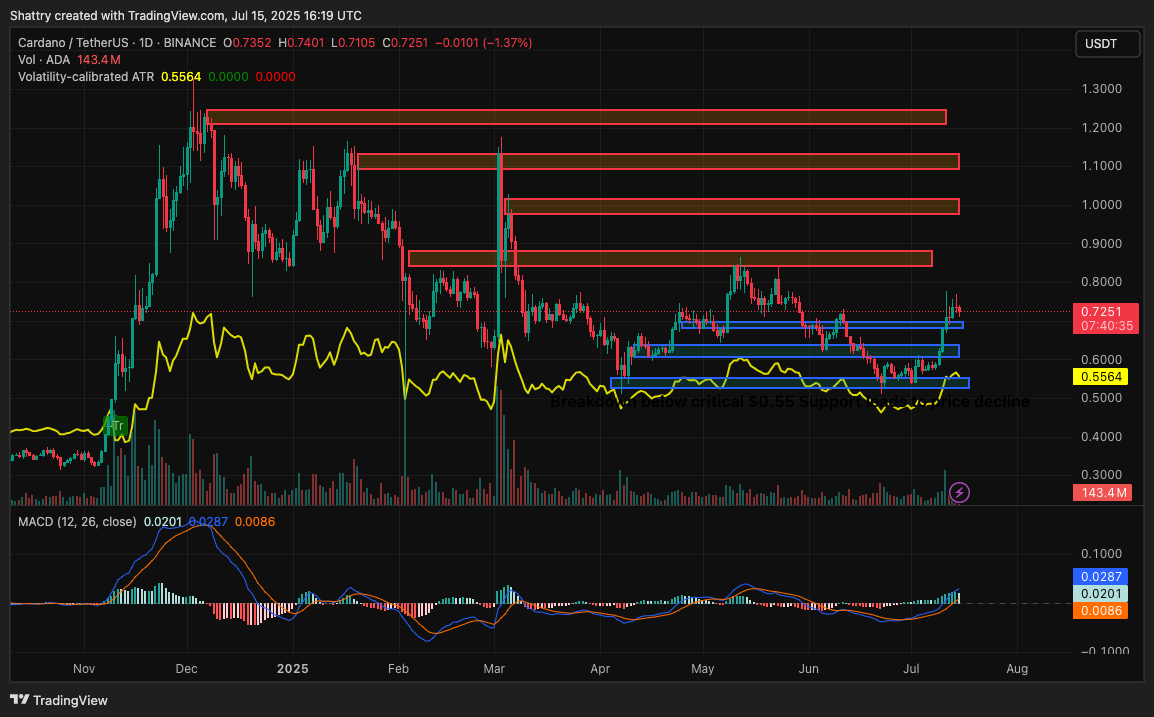 ChatGPT's 42-Signal ADA Analysis Flags $0.75 Breakout as Hoskinson Pushes Governance Changes