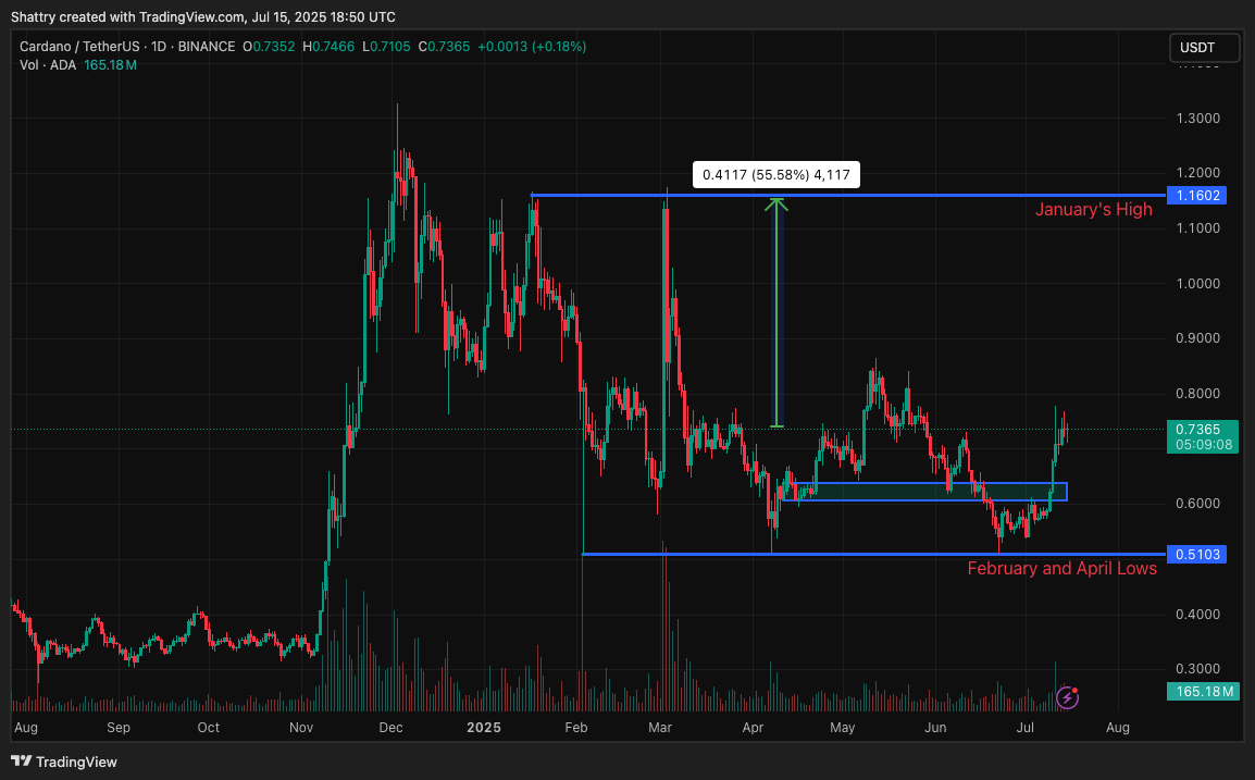 ChatGPT's 42-Signal ADA Analysis Flags $0.75 Breakout as Hoskinson Pushes Governance Changes