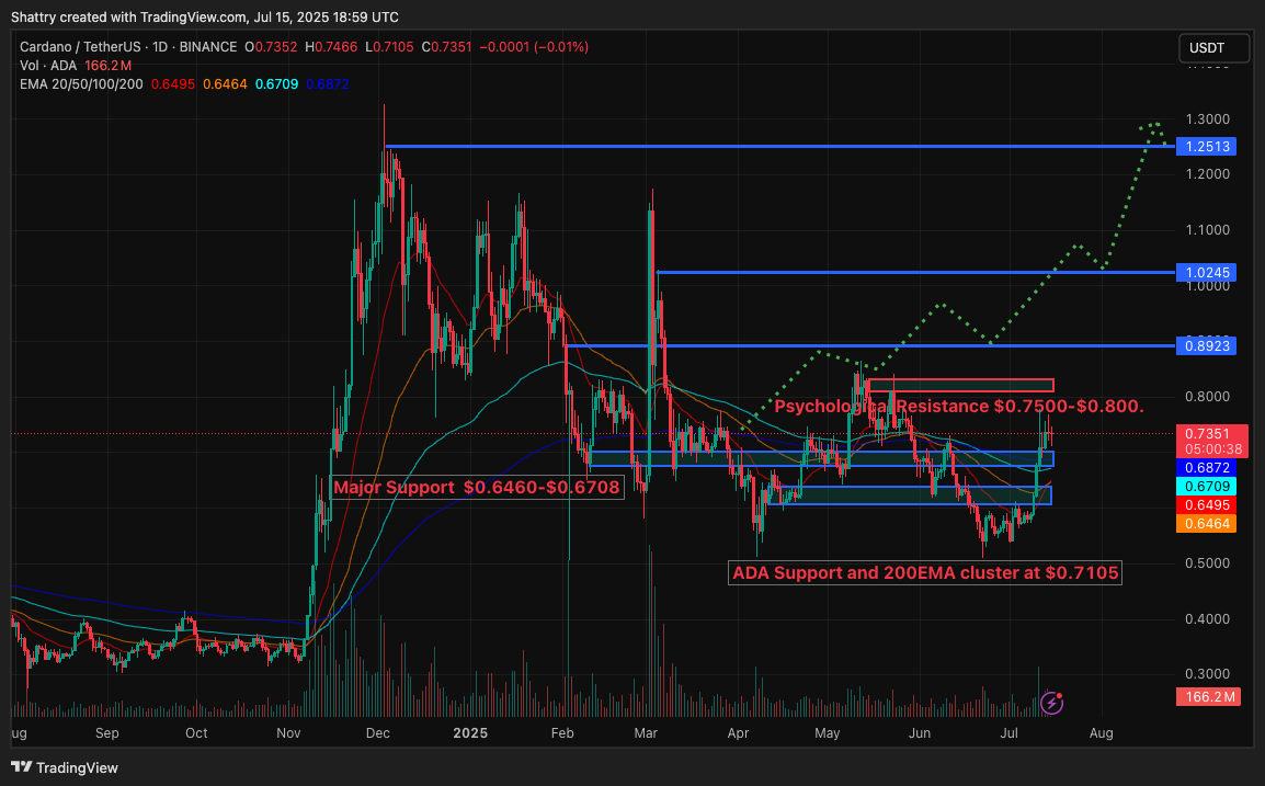 ChatGPT's 42-Signal ADA Analysis Flags $0.75 Breakout as Hoskinson Pushes Governance Changes