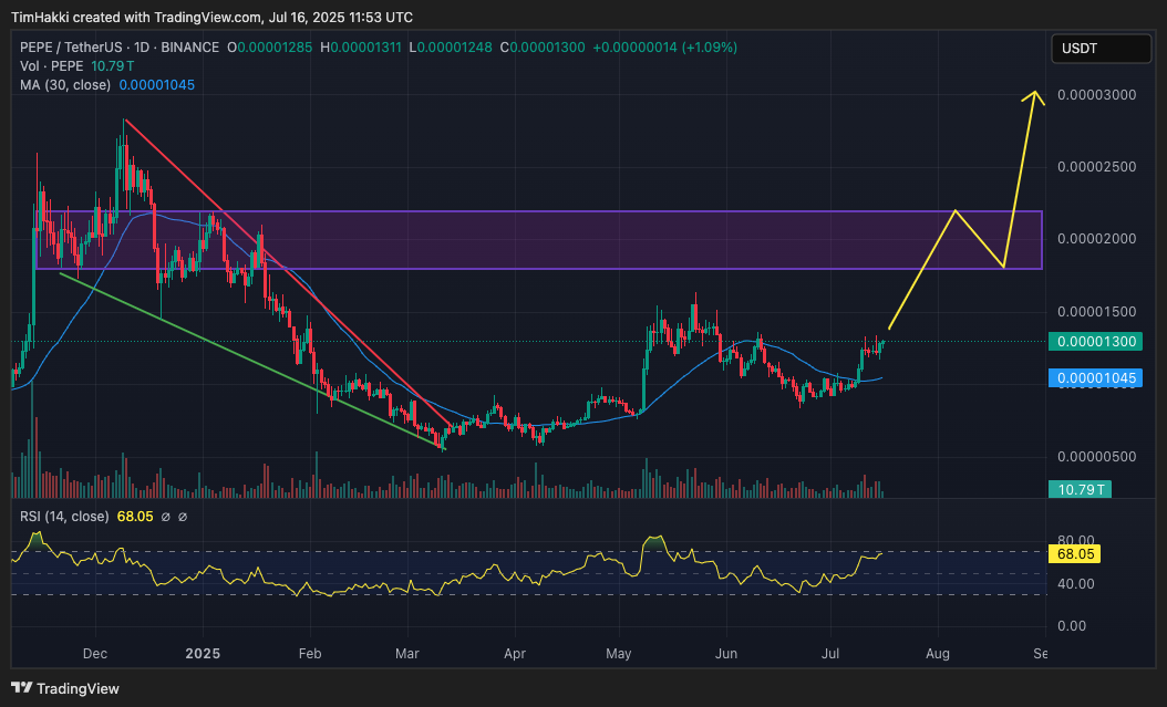 analisis teknikal harga pepe