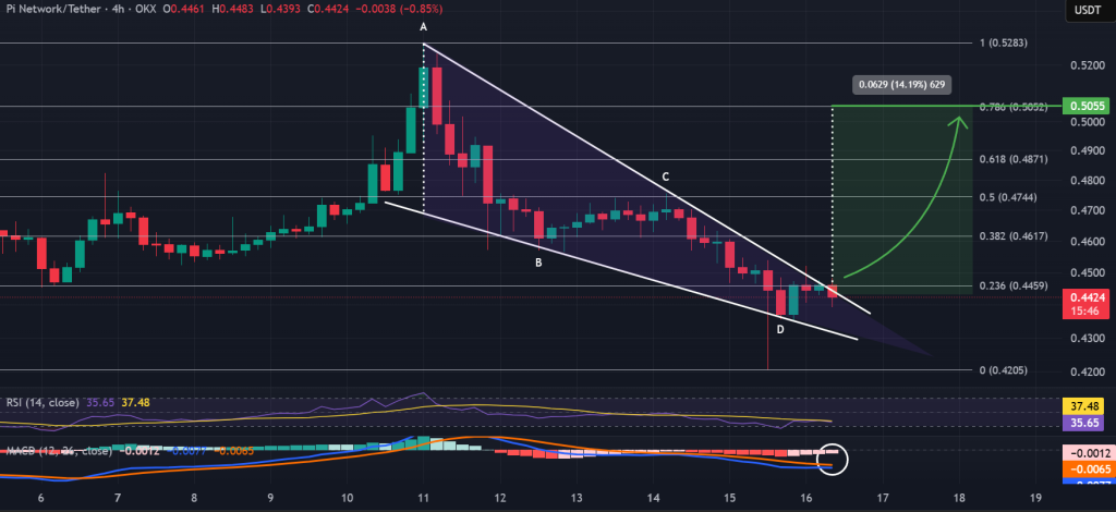 PI / USDT 4-hour chart, imminent falling wedge breakout. Source: TradingView, Binance.