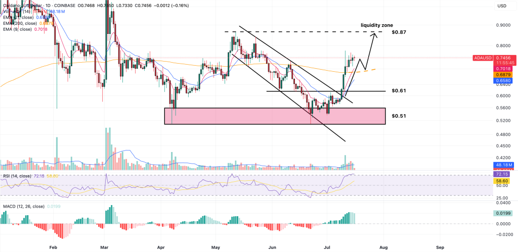 cardano price prediction