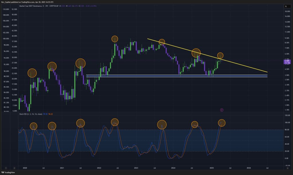 USDT Dominance 2-week chart flashes top signals. Source: YouTube, @Kev_Capital_TA.