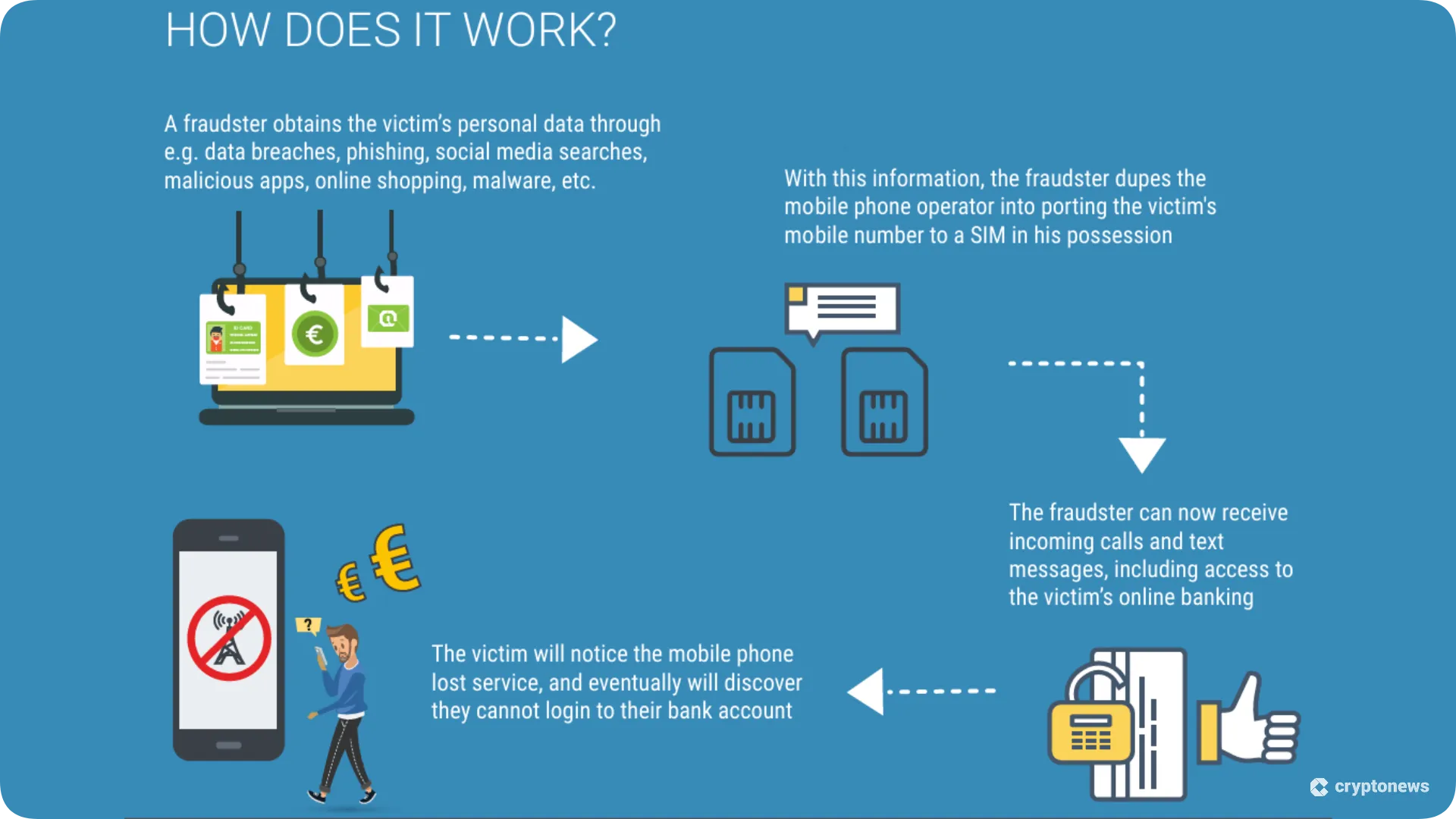 an infographic explaining how the sim swapping scam works