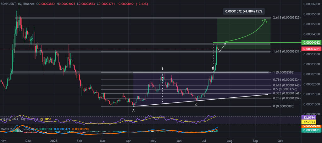 Бонк ціна 1-денна діаграма, висхідна трикутна прорив. Джерело: TradingView, Binance.