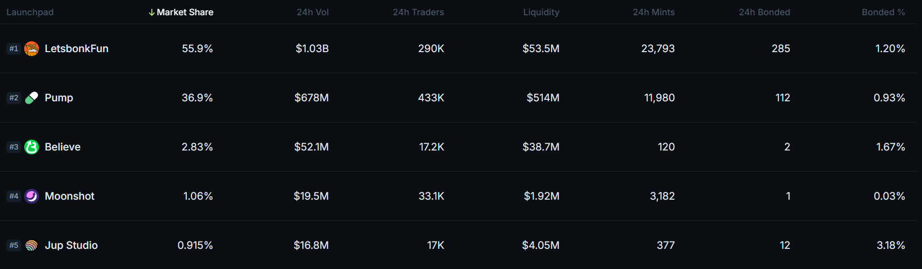 Dari sisi adopsi, peluncuran platform meme coin LetsBonk.fun menjadi pendorong besar dalam menyerap likuiditas ritel yang mengalir ke aset berisiko. Hal ini tercermin dari data aggregator DEX Solana, Jupiter.