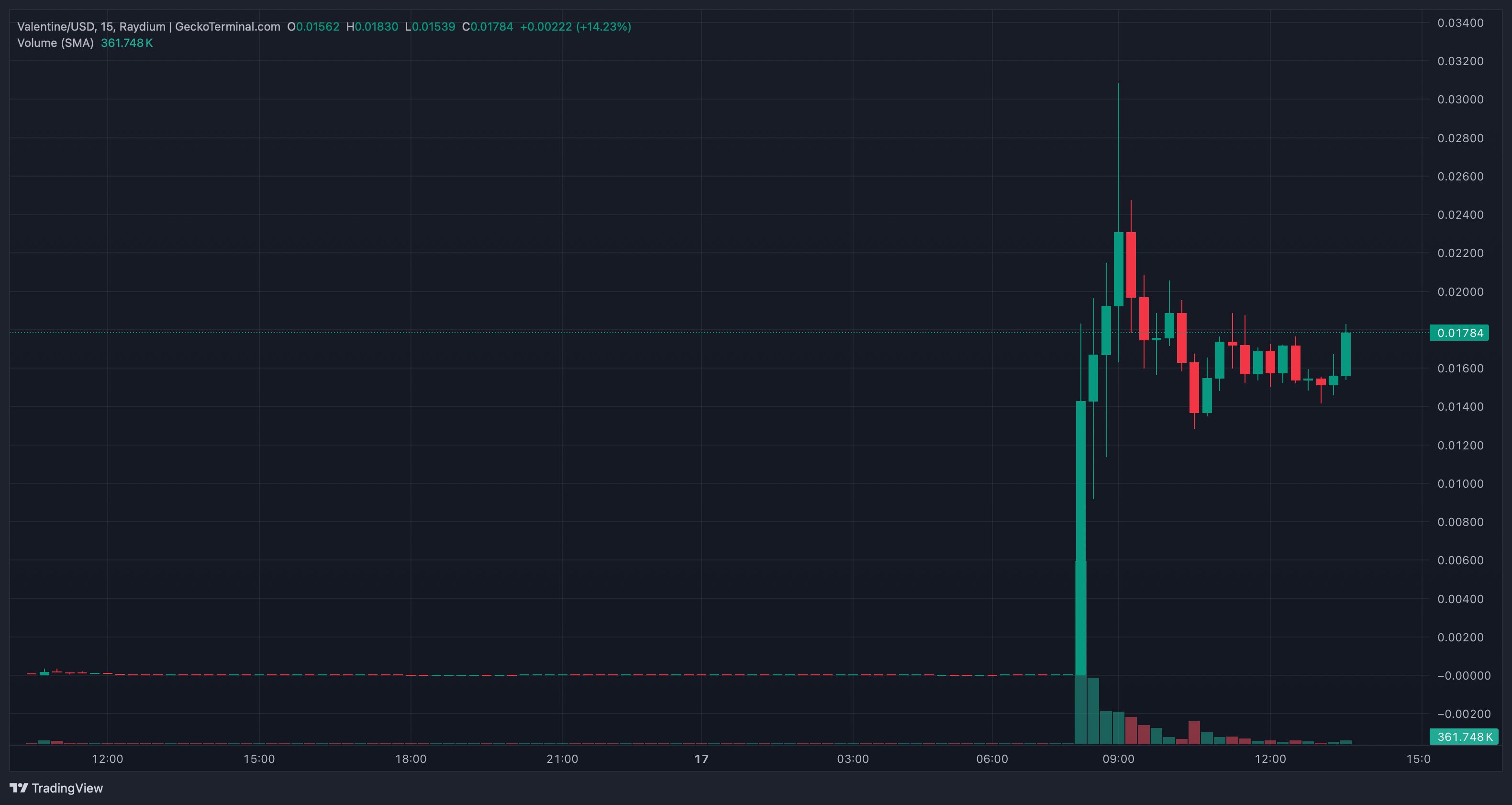 $VALENTINE price chart.