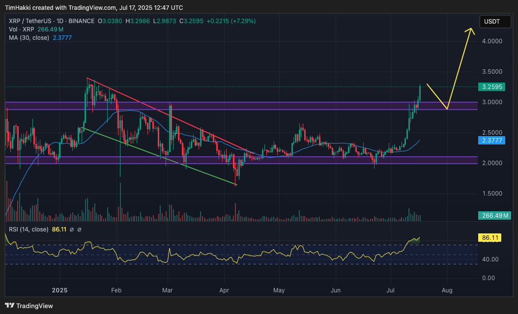 Ripple (XRP) terus berada di garis depan dalam menjembatani sistem keuangan tradisional dengan solusi remittance berbasis blockchain.
Token berbasis blockchain ini mengalami lonjakan harga yang signifikan pekan ini. Dalam tujuh hari terakhir, XRP naik 33%, dan dalam 24 jam terakhir saja melonjak 10%, diperdagangkan di level $3,26 atau sekitar Rp53.241 saat artikel ini ditulis.