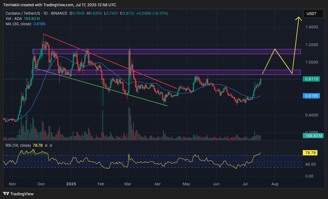 Selama sepekan terakhir, performa Cardano mengungguli Bitcoin di tengah reli pasar secara keseluruhan. ADA mencatat kenaikan 8% dalam 24 jam terakhir, sementara Bitcoin justru turun 0,6%. Dalam rentang tujuh hari, ADA tumbuh 28,5%, jauh melampaui kenaikan Bitcoin yang hanya 6%.