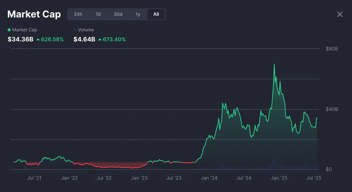 AI kryptomeny trhová kapitalizácia rast nové kryptomeny