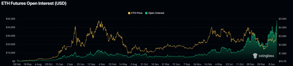 Ethereum Open Interest reaches record-high. Source: Coinglass.