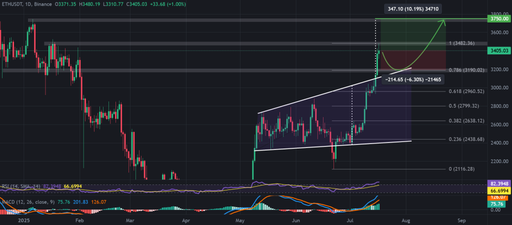 ETH / USDT 1-day chart, ascending broadening wedge. Source: TradingView, Binance.