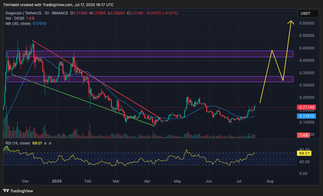 Perplexity memperkirakan bahwa DOGE bisa mencapai $1,18 (sekitar Rp19.293) dalam skenario bull run berkepanjangan, yang berarti potensi kenaikan hingga 5,5 kali lipat dari harga sekarang.