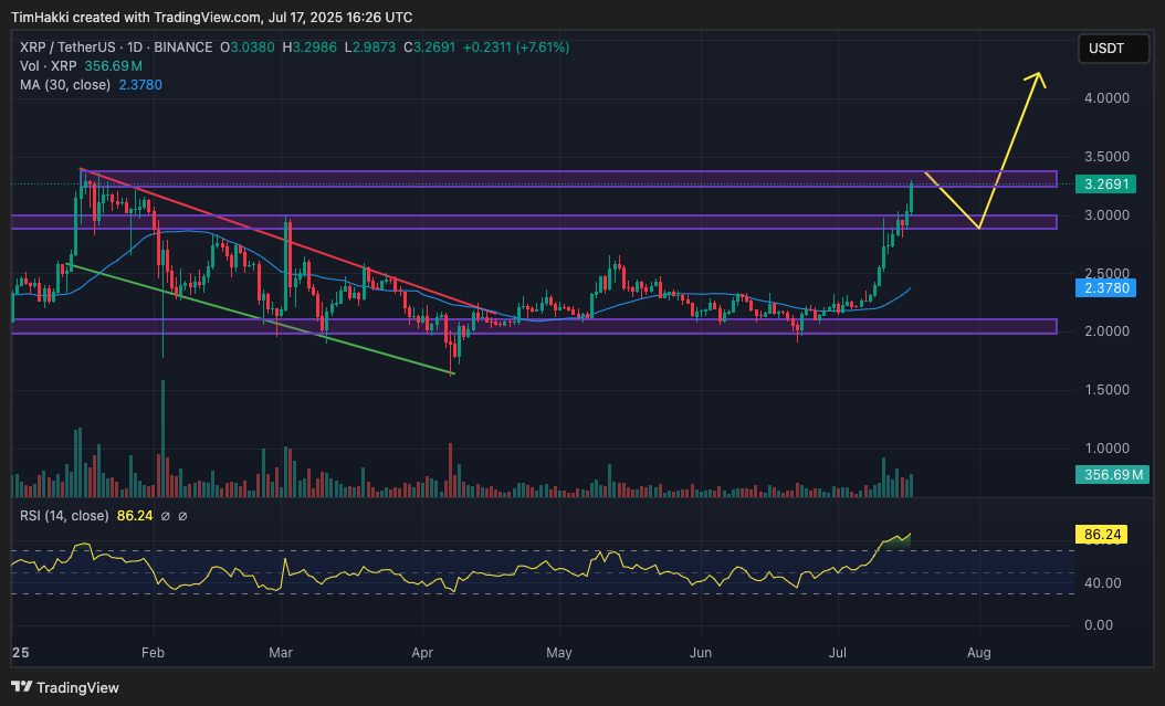 harga XRP tengah mengalami lonjakan setelah mencatatkan kenaikan sebesar 9% dalam 24 jam terakhir dan 32% dalam sepekan, didorong oleh dugaan aksi akumulasi besar-besaran oleh whale.