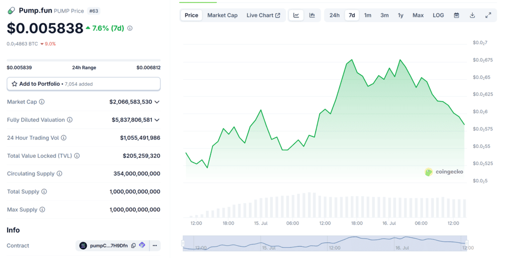 $PUMP Token Price Chart Post-launch