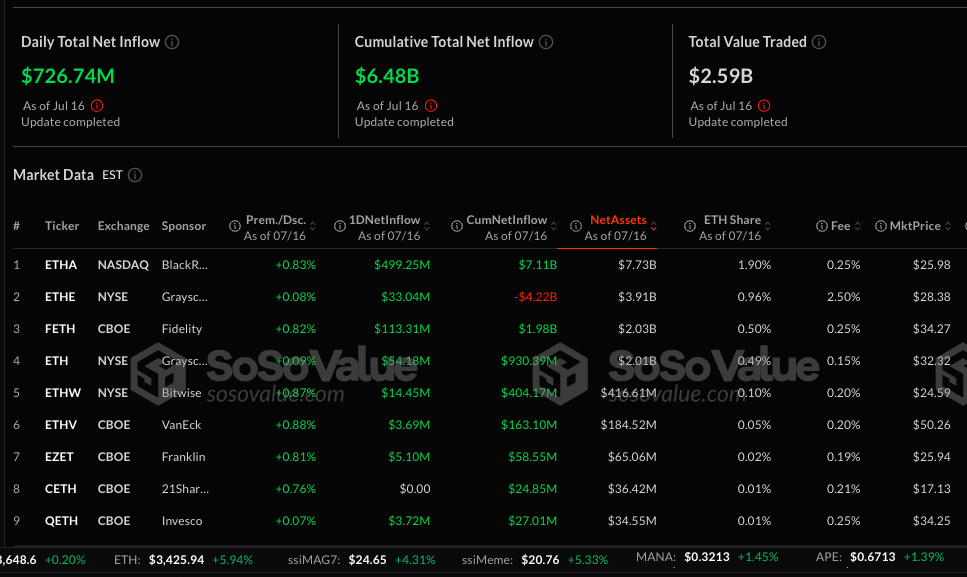 Ethereum ETFs Surge Past $5.5B in Record Inflows- Can ETH Break $4,000 Next?