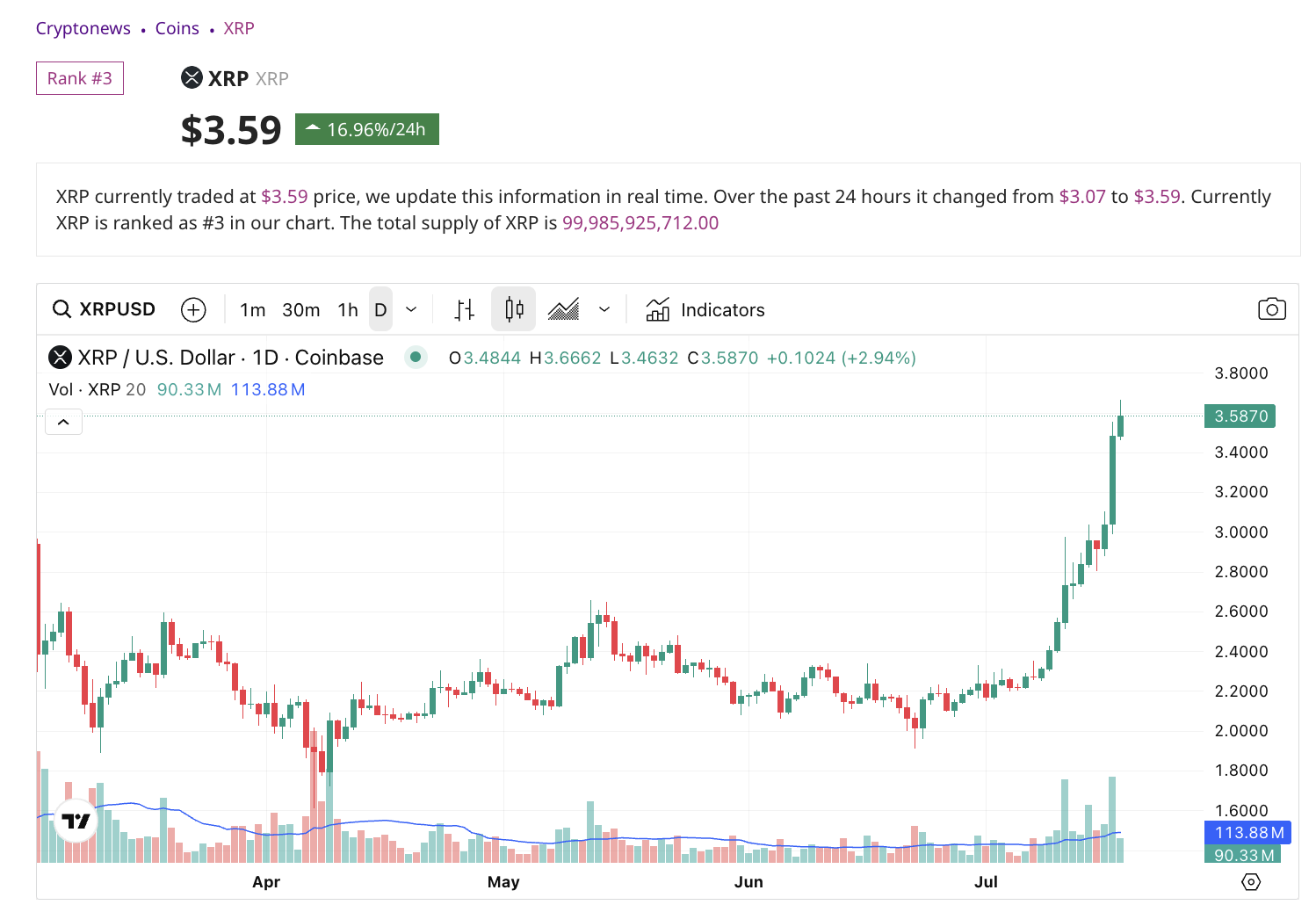 Harga XRP mencetak tonggak sejarah pada hari Jumat, melampaui level $3,60 atau sekitar Rp59.890 untuk pertama kalinya. Lonjakan ini terjadi di tengah serangkaian perkembangan bullish yang memperkuat lanskap regulasi dan pasar untuk aset yang terafiliasi dengan Ripple tersebut.
Token ini mencapai puncak di $3,64 atau sekitar Rp60.130, mencatat kenaikan hampir 68% dalam sebulan terakhir berdasarkan data pasar. Investor merespons serangkaian katalis utama yang berdampak signifikan terhadap sentimen.
