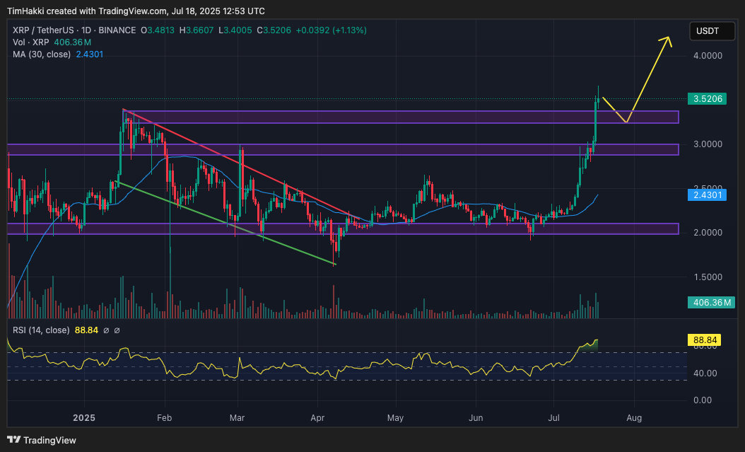 Ripple (XRP) menunjukkan performa luar biasa sepanjang tahun ini. Setelah mencatat kenaikan 505% dalam 12 bulan terakhir, token yang difokuskan pada solusi pembayaran lintas batas ini berhasil mencetak rekor harga tertinggi baru di level $3,65 atau sekitar Rp59.677 pada awal hari ini (UTC).
